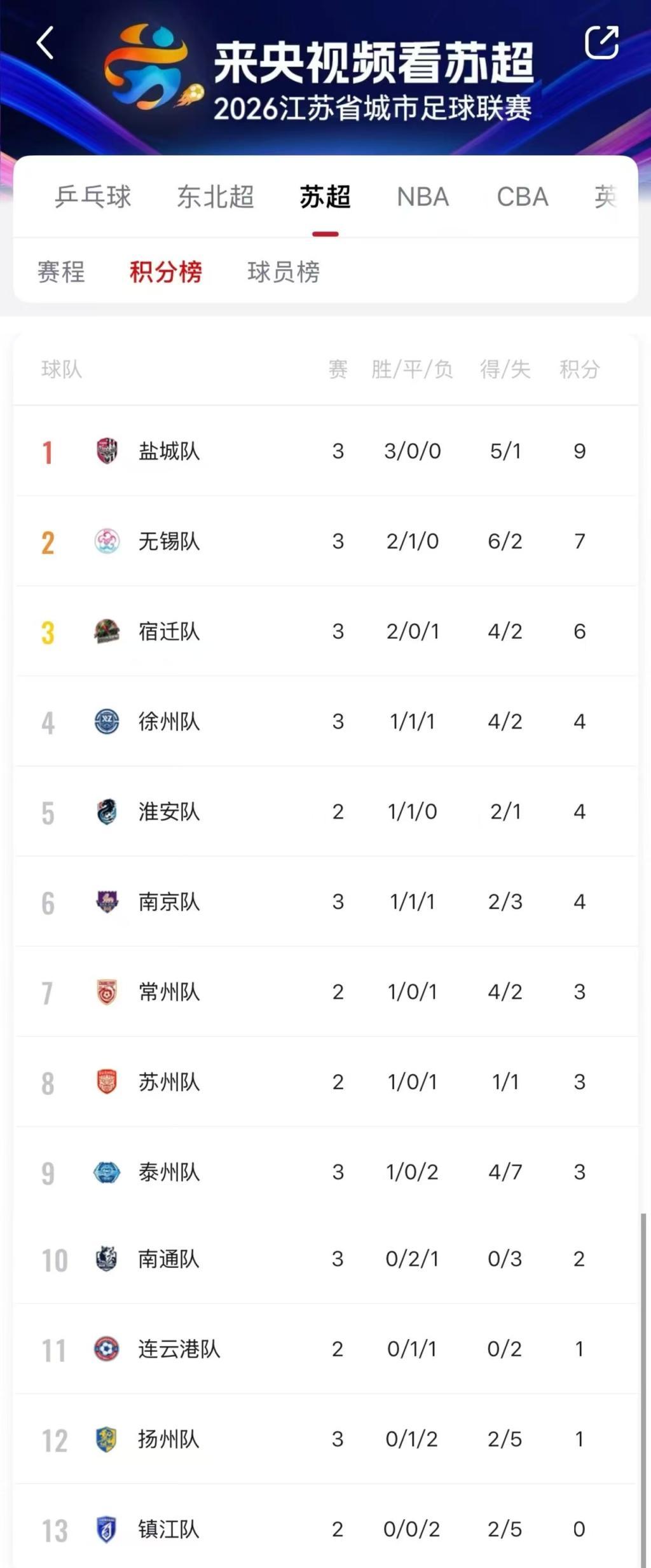 “三甲慢热”在苏超新赛季延续，上届亚军南通三战尚未进球